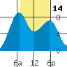 Port Townsend tide chart for Sunday, February 14, 2021