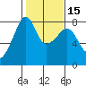 Port Townsend tide chart for Monday, February 15, 2021
