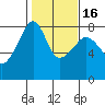 Port Townsend tide chart for Tuesday, February 16, 2021