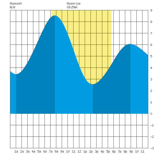 Port Townsend tide chart for Wednesday, February 17, 2021