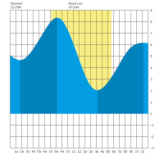 Port Townsend tide chart for Thursday, February 18, 2021