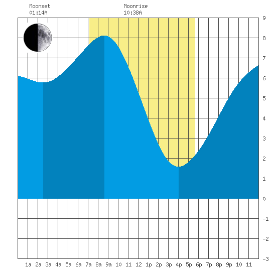 Port Townsend tide chart for Friday, February 19, 2021