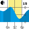 Port Townsend tide chart for Friday, February 19, 2021