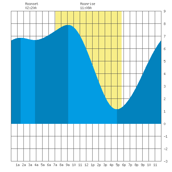 Port Townsend tide chart for Saturday, February 20, 2021