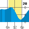 Port Townsend tide chart for Saturday, February 20, 2021