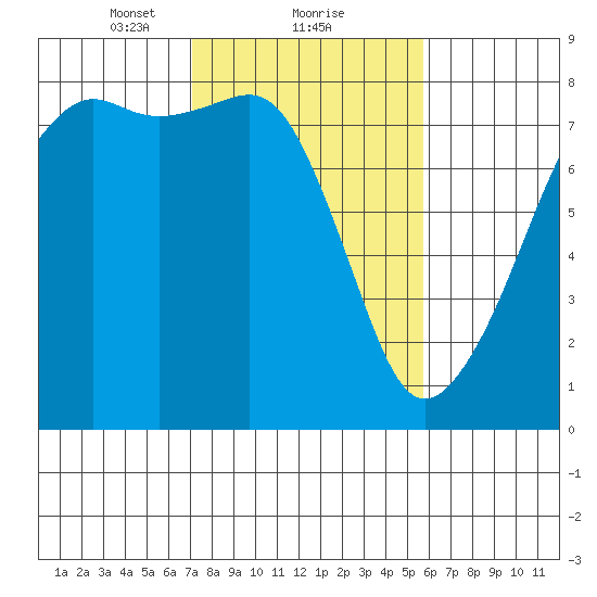 Port Townsend tide chart for Sunday, February 21, 2021