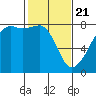 Port Townsend tide chart for Sunday, February 21, 2021