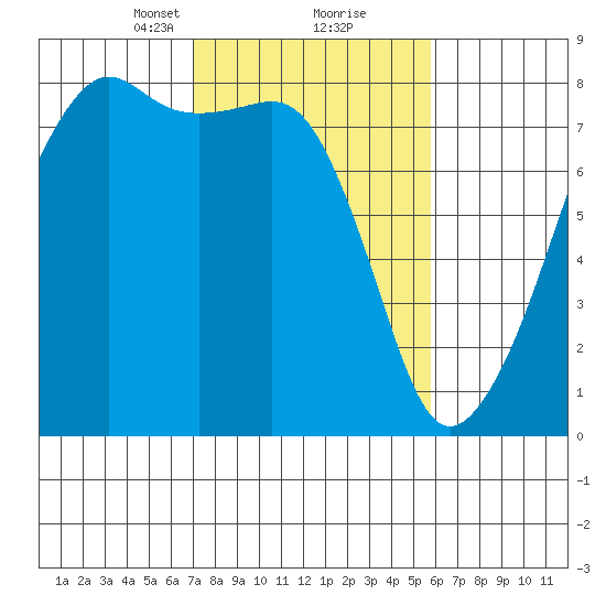 Port Townsend tide chart for Monday, February 22, 2021