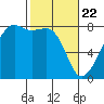 Port Townsend tide chart for Monday, February 22, 2021