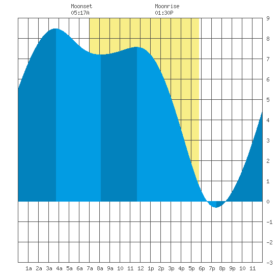 Port Townsend tide chart for Tuesday, February 23, 2021