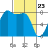 Port Townsend tide chart for Tuesday, February 23, 2021