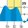 Port Townsend tide chart for Thursday, February 25, 2021
