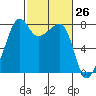 Port Townsend tide chart for Friday, February 26, 2021