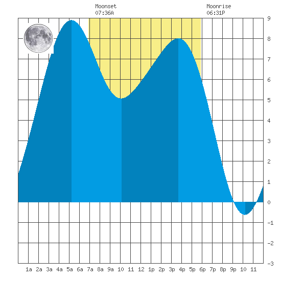 Port Townsend tide chart for Saturday, February 27, 2021