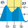 Port Townsend tide chart for Saturday, February 27, 2021
