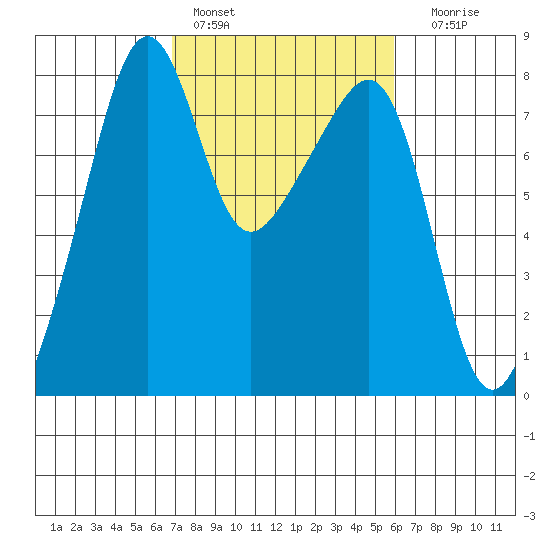 Port Townsend tide chart for Sunday, February 28, 2021