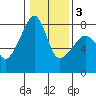 Port Townsend tide chart for Wednesday, February 3, 2021