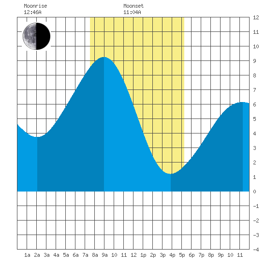 Port Townsend tide chart for Thursday, February 4, 2021