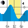 Port Townsend tide chart for Thursday, February 4, 2021