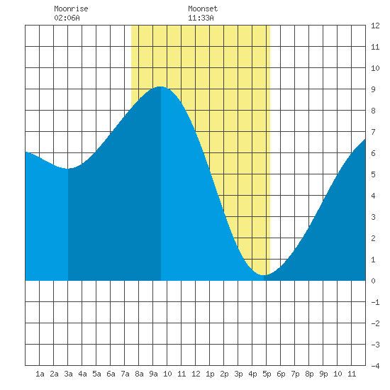 Port Townsend tide chart for Friday, February 5, 2021