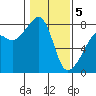 Port Townsend tide chart for Friday, February 5, 2021