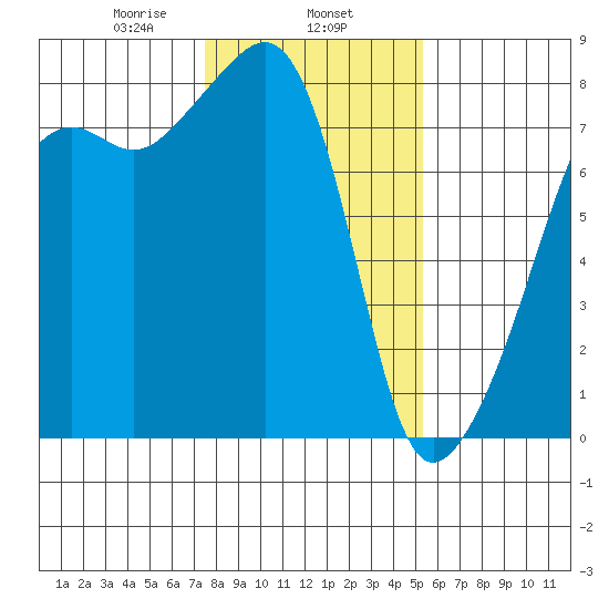 Port Townsend tide chart for Saturday, February 6, 2021