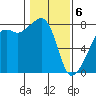 Port Townsend tide chart for Saturday, February 6, 2021