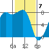 Port Townsend tide chart for Sunday, February 7, 2021