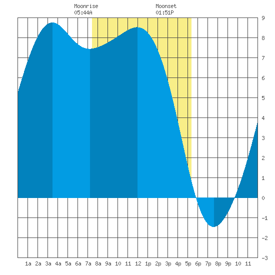 Port Townsend tide chart for Monday, February 8, 2021