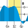 Port Townsend tide chart for Monday, February 8, 2021