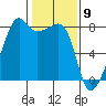 Port Townsend tide chart for Tuesday, February 9, 2021