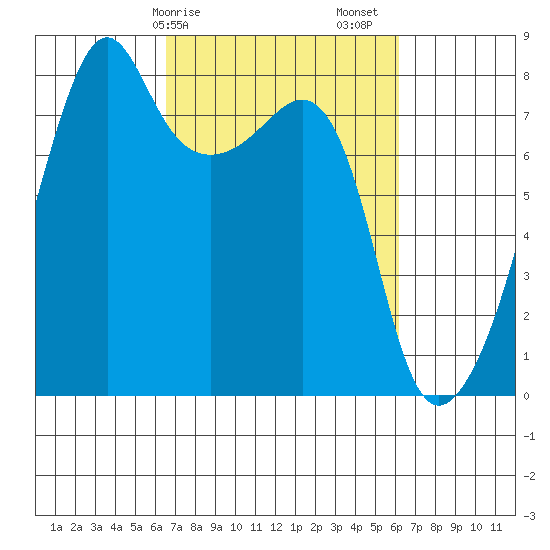 Port Townsend tide chart for Wednesday, March 10, 2021