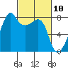 Port Townsend tide chart for Wednesday, March 10, 2021