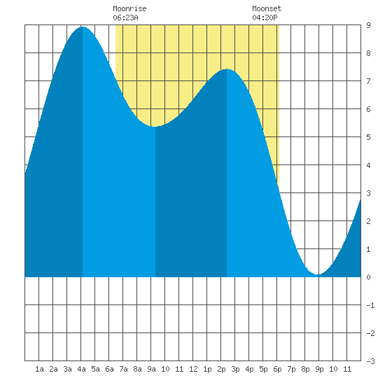 Port Townsend tide chart for Thursday, March 11, 2021