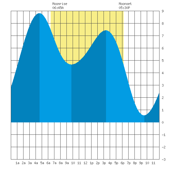 Port Townsend tide chart for Friday, March 12, 2021