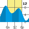 Port Townsend tide chart for Friday, March 12, 2021
