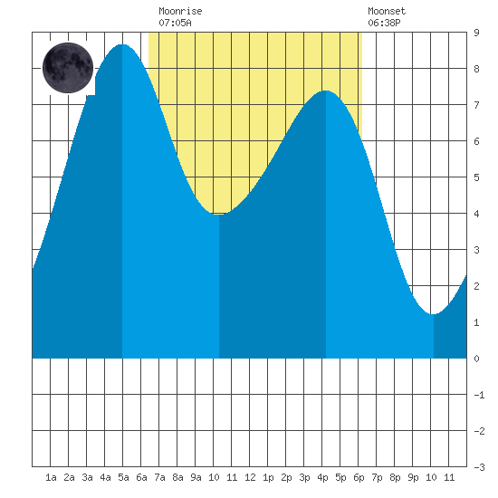 Port Townsend tide chart for Saturday, March 13, 2021