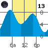 Port Townsend tide chart for Saturday, March 13, 2021