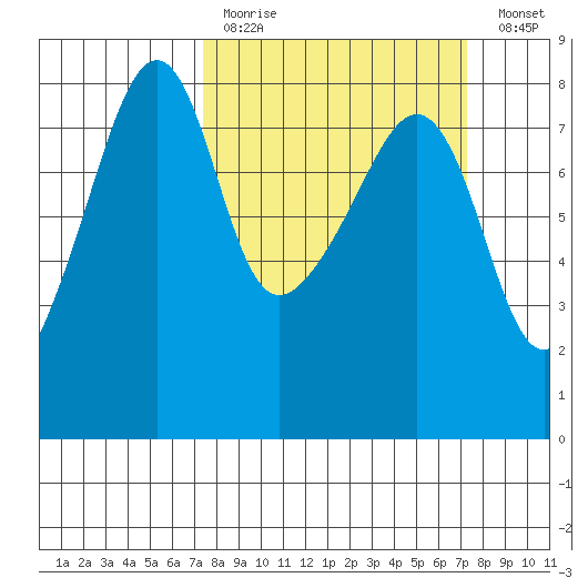 Port Townsend tide chart for Sunday, March 14, 2021