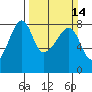 Port Townsend tide chart for Sunday, March 14, 2021
