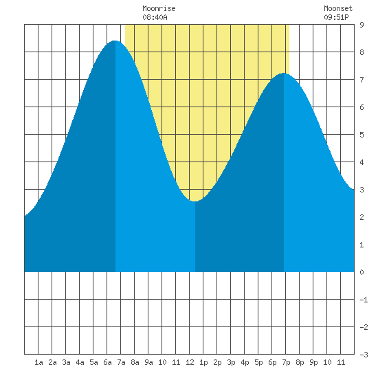Port Townsend tide chart for Monday, March 15, 2021