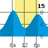 Port Townsend tide chart for Monday, March 15, 2021