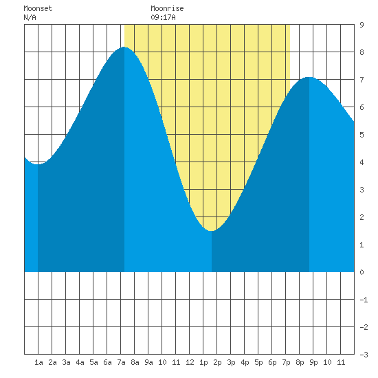 Port Townsend tide chart for Wednesday, March 17, 2021