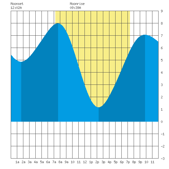 Port Townsend tide chart for Thursday, March 18, 2021