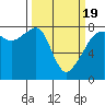 Port Townsend tide chart for Friday, March 19, 2021