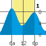 Port Townsend tide chart for Monday, March 1, 2021