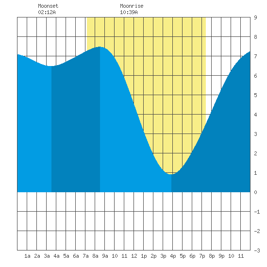 Port Townsend tide chart for Saturday, March 20, 2021
