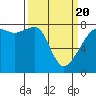 Port Townsend tide chart for Saturday, March 20, 2021