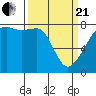 Port Townsend tide chart for Sunday, March 21, 2021
