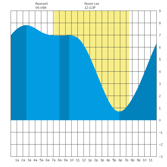 Port Townsend tide chart for Monday, March 22, 2021
